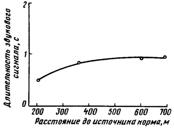 Рис. 48. Зависимость между расстоянием до источника корма и длительностью звукового