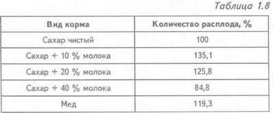 При использовании сахаро-молочной подкормки надо следить, чтобы корм не оставался